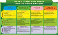 Стенд "Таблица употребления времен глагола в английском языке" - fgospostavki.ru - Белгород