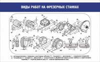 Стенд "Виды работ на фрезерных станках" - fgospostavki.ru - Белгород