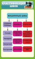Стенд "Классификация швов" - fgospostavki.ru - Белгород