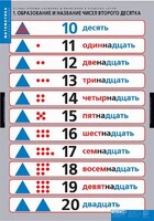 Комплект таблиц. Математика.Устные приемы сложения и вычитания в пределах сотни. - fgospostavki.ru - Белгород