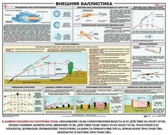 Плакат "Внешняя баллистика" - fgospostavki.ru - Белгород