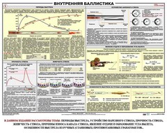 Плакат "Внутренняя баллистика" - fgospostavki.ru - Белгород