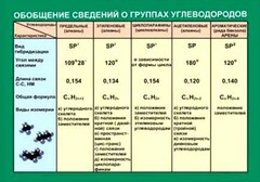 Таблица. Обобщение сведений групп углеводородов. - fgospostavki.ru - Белгород