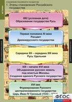Комплект таблиц. История. Становление Российского государства. - fgospostavki.ru - Белгород