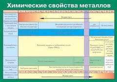 Таблица. Химические свойства металлов. - fgospostavki.ru - Белгород
