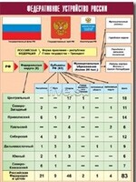 Таблица демонстрационная "Федеративное устройство России" (винил 70*100) - fgospostavki.ru - Белгород