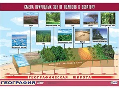 Таблица демонстрационная "Смена природных зон от полюсов к экватору" (винил 100*140) - fgospostavki.ru - Белгород