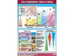 Таблица демонстрационная "Этапы взаимодействия человека и природы" (винил 100*140) - fgospostavki.ru - Белгород
