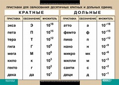 Таблица. Физика. Приставки для образования десятичных кратных и дольных единиц. - fgospostavki.ru - Белгород