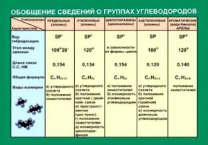 Таблица. Обобщение сведений групп углеводородов. - fgospostavki.ru - Белгород