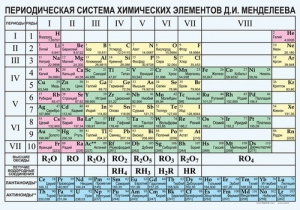 Периодическая  система химических элементов Д.И.Менделеева - fgospostavki.ru - Белгород