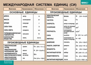Таблица. Физика. Международная система единиц (СИ) - fgospostavki.ru - Белгород