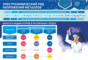 Стенд "Электрохимический ряд и окраска индикаторов в различных средах" - fgospostavki.ru - Белгород