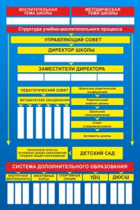 Стенд "Структура школы" - fgospostavki.ru - Белгород