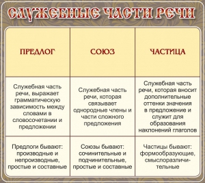 Стенд "Служебные части речи" - fgospostavki.ru - Белгород