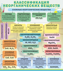 Стенд "Классификация неорганических веществ" - fgospostavki.ru - Белгород