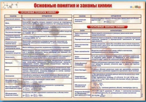 Стенд "Основные понятия и законы химии" - fgospostavki.ru - Белгород