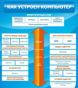 Стенд "Как устроен компьютер" - fgospostavki.ru - Белгород