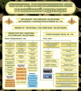 Стенд "Структура вооруженных сил РФ" - fgospostavki.ru - Белгород