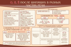 Стенд "о, е, ё, после шипящих в разных частях речи" - fgospostavki.ru - Белгород