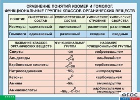 Таблица. Сравнение понятий изомер и гомолог. Функциональные группы классов органических веществ. - fgospostavki.ru - Белгород