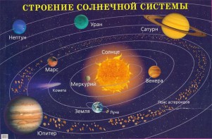 Плакат "Строение солнечной системы" - fgospostavki.ru - Белгород