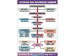 Таблица "Генетическая связь неорганических соединений" (винил 100x140) - fgospostavki.ru - Белгород