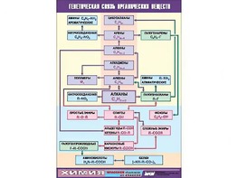 Таблица демонстрационная "Генетическая связь органических веществ" (винил 70x100) - fgospostavki.ru - Белгород