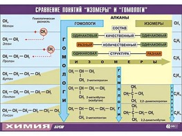 Таблица демонстрационная "Сравнение понятий изомер и гомолог" (винил 100x140) - fgospostavki.ru - Белгород