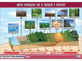 Таблица демонстрационная "Смена природных зон от полюсов к экватору" (винил 100*140) - fgospostavki.ru - Белгород