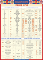 Таблица "Грамматика английского языка. Чтение букв" (100х140 сантиметров, винил) - fgospostavki.ru - Белгород