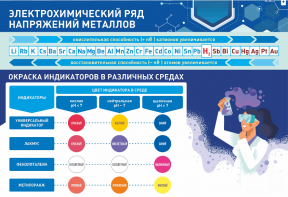 Стенд "Электрохимический ряд и окраска индикаторов в различных средах" - fgospostavki.ru - Белгород