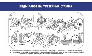 Стенд "Виды работ на фрезерных станках" - fgospostavki.ru - Белгород