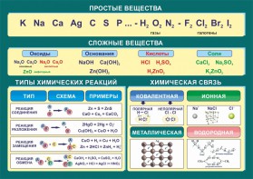 Стенд "Простые и сложные вещества" - fgospostavki.ru - Белгород
