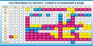 Стенд "Растворимость кислот, солей и оснований в воде (краткая)" - fgospostavki.ru - Белгород