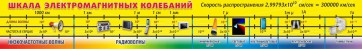 Стенд "Шкала электромагнитных колебаний" - fgospostavki.ru - Белгород